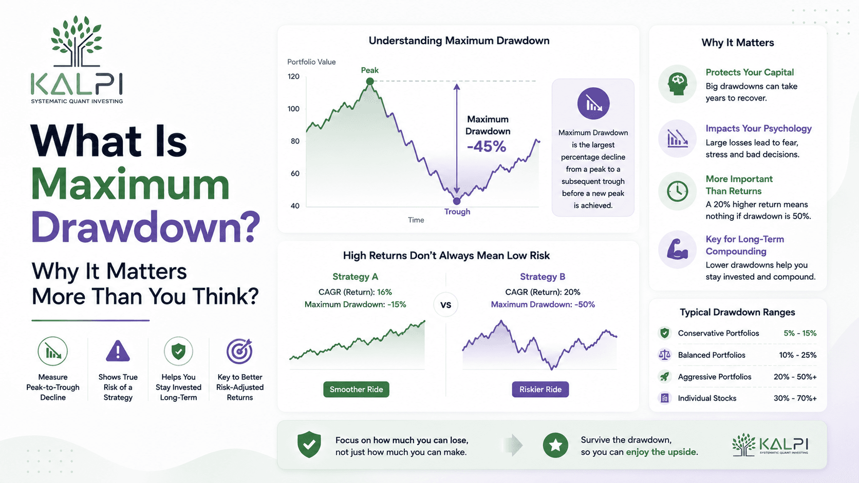 What Is Maximum Drawdown? Why It Matters More Than You Think?