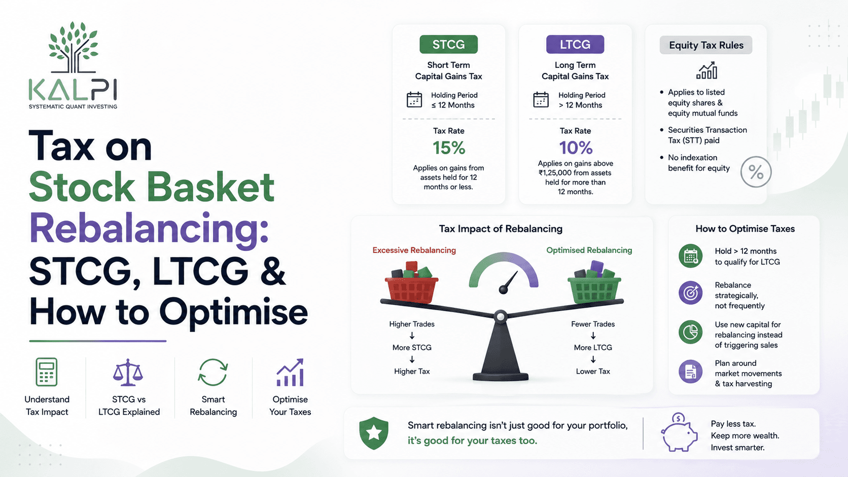 Tax on Stock Basket Rebalancing: STCG, LTCG &amp; How to Optimise