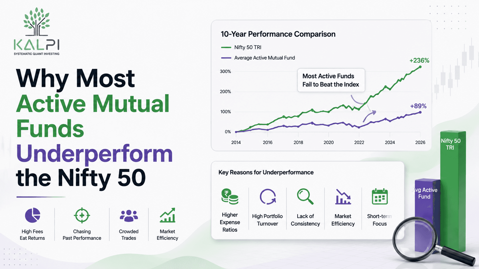 Why Most Active Mutual Funds Underperform the Nifty 50: SPIVA India 2026 Explained