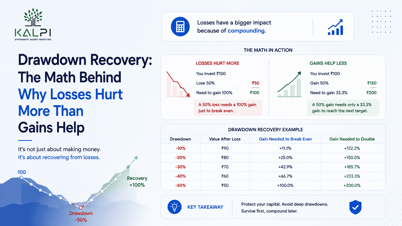 Drawdown Recovery: The Math Behind Why Losses Hurt More Than Gains Help