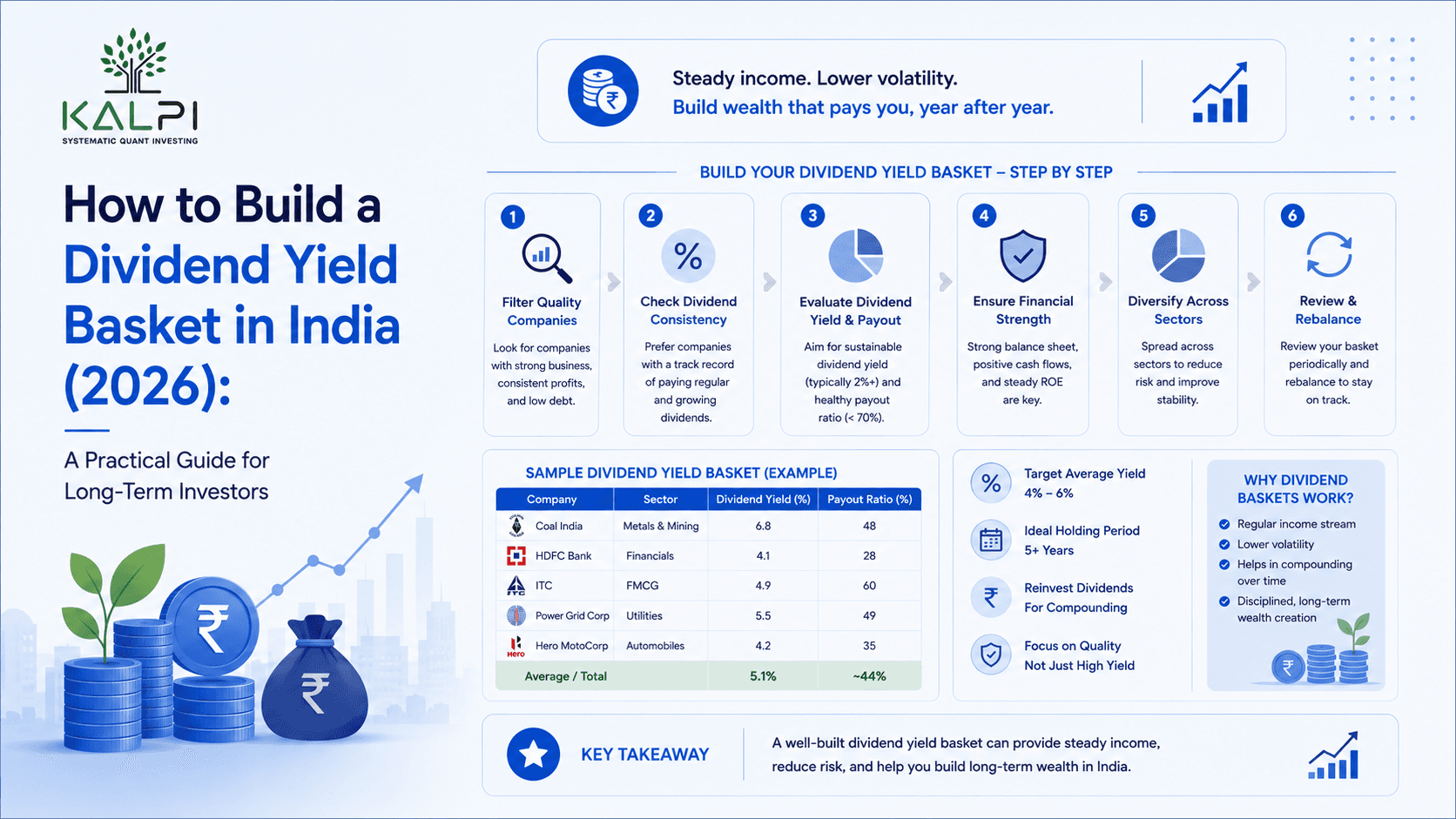 How to Build a Dividend Yield Basket in India (2026): A Practical Guide for Long-Term Investors