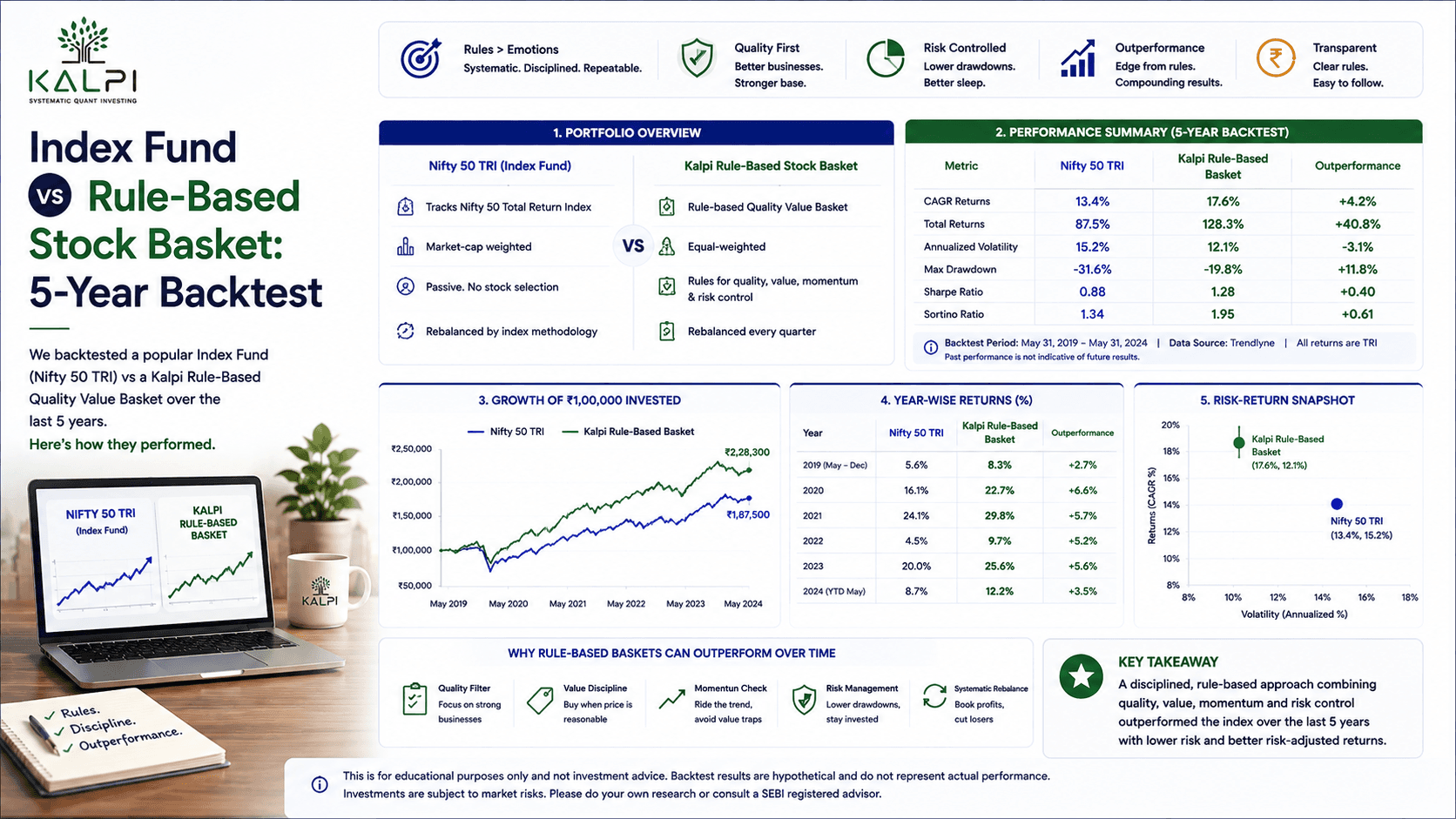 Index Fund vs Rule-Based Stock Basket: 5-Year Backtest