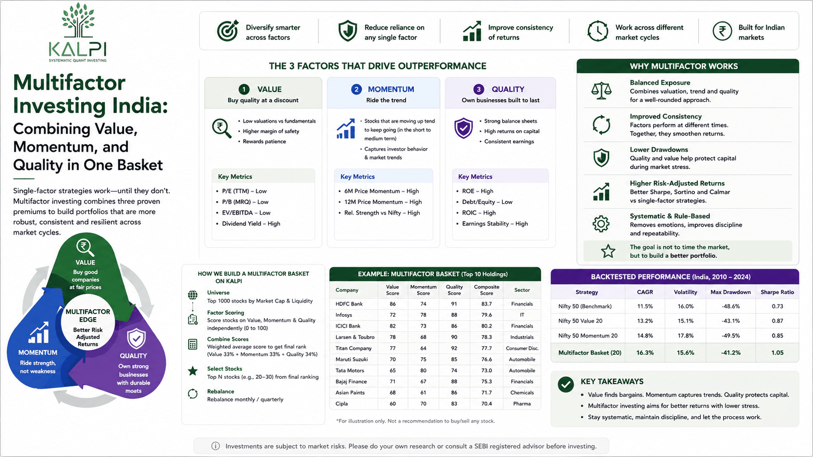 Multifactor Investing India: Combining Value, Momentum, and Quality in One Basket