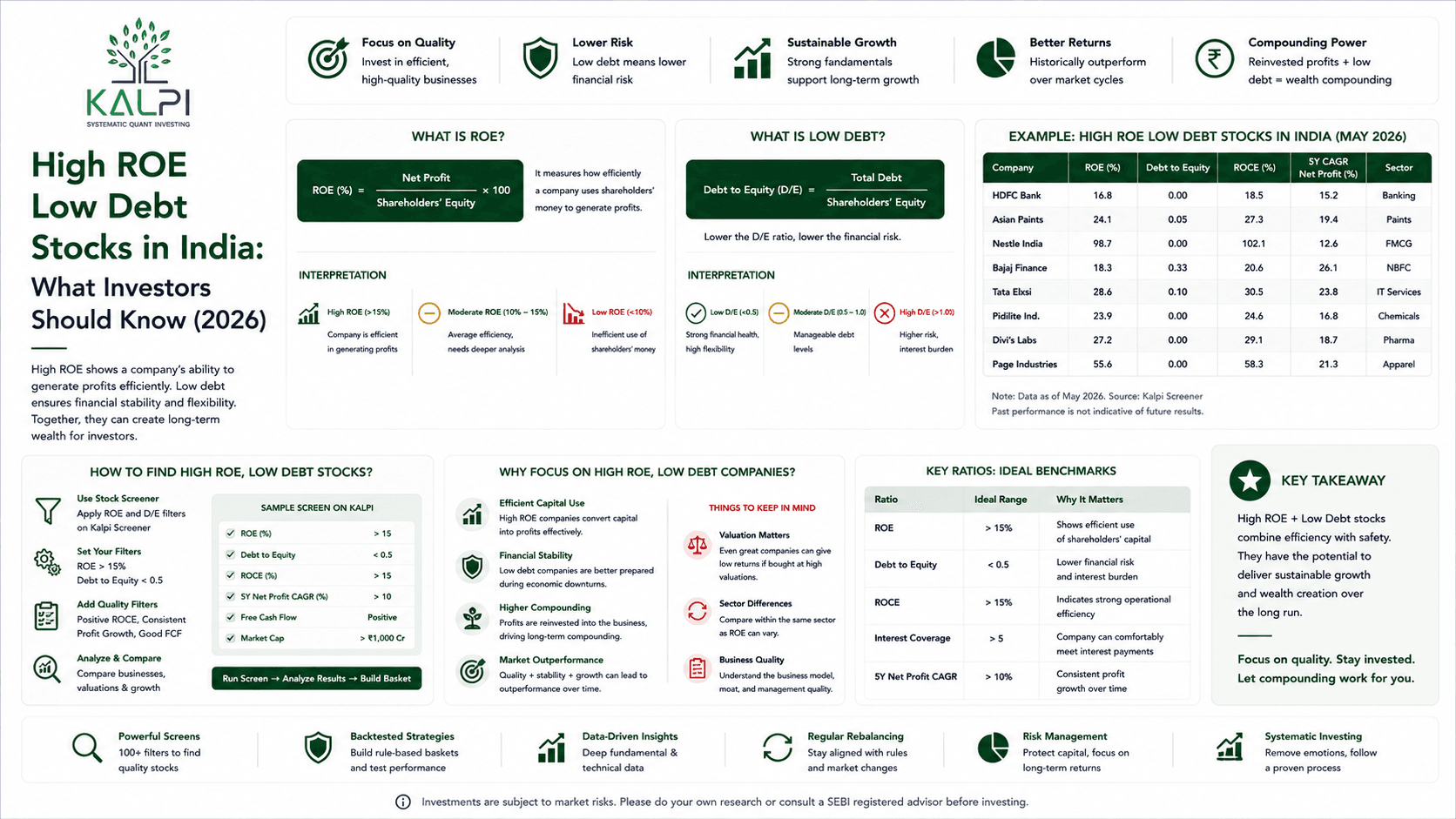 High ROE Low Debt Stocks in India: What Investors Should Know (2026)