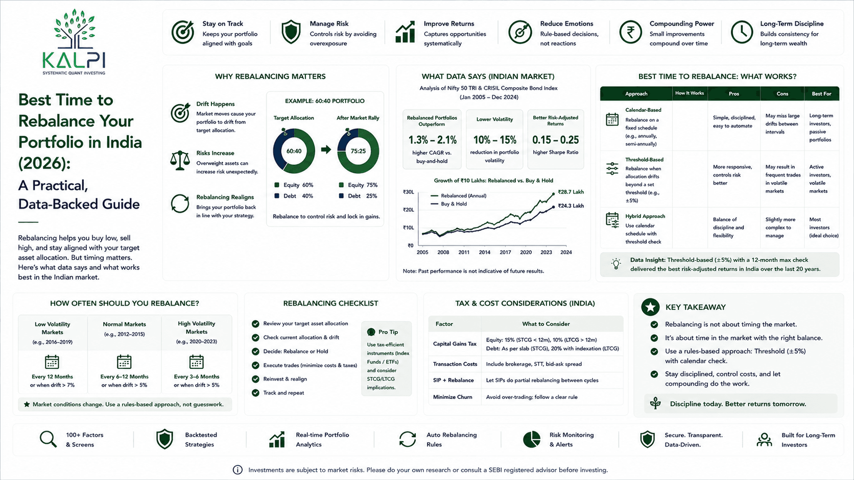 Best Time to Rebalance Your Portfolio in India (2026): A Practical,Data-Backed Guide