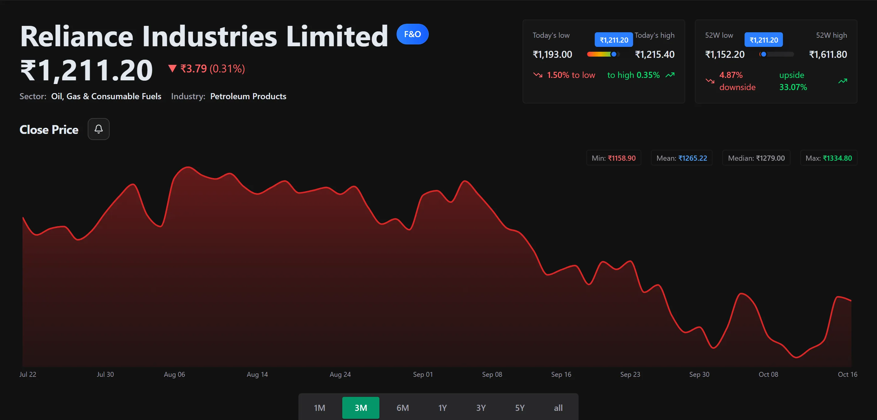 The stock page for Reliance Industries on kalpi.ai: price, sector, today's and 52-week ranges, and a three-month close price chart