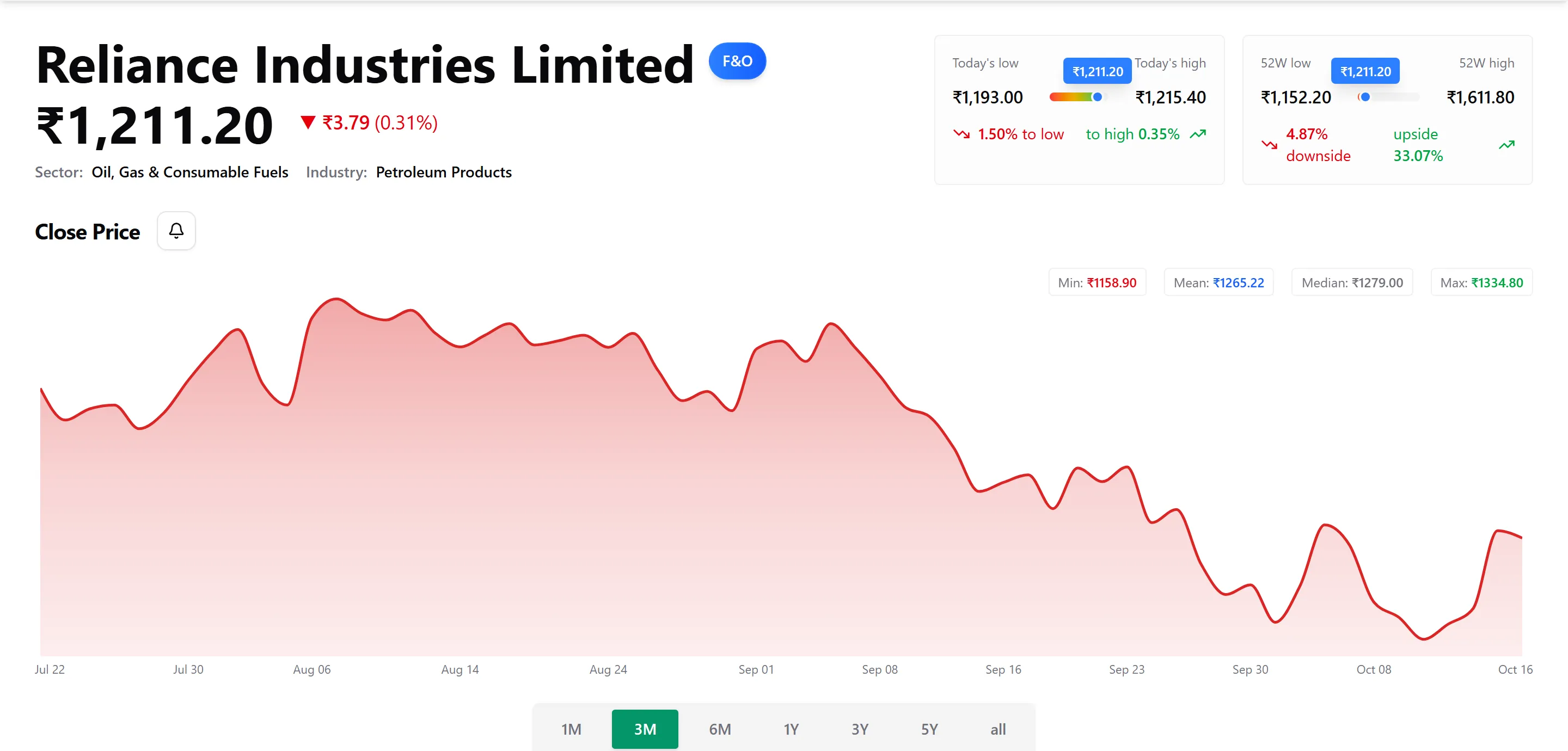The stock page for Reliance Industries on kalpi.ai: price, sector, today's and 52-week ranges, and a three-month close price chart